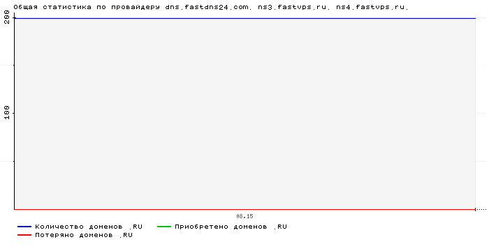 ���������� �� ���������� dns.fastdns24.com. ns3.fastvps.ru. ns4.fastvps.ru.
